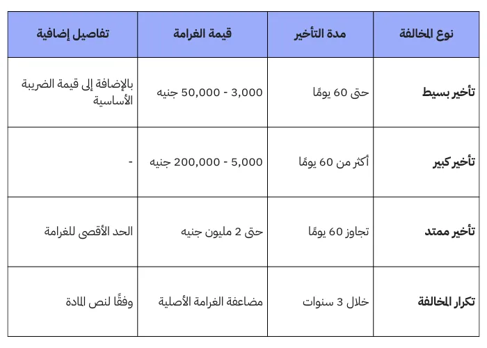 عقوبات التأخير في تقديم الإقرارات الضريبية في مصر